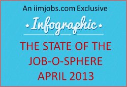 [Infographic] iimjobs.com – State of the Job-O-Sphere – April 2013